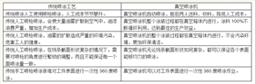 真空喷涂机与传统喷涂工艺相比