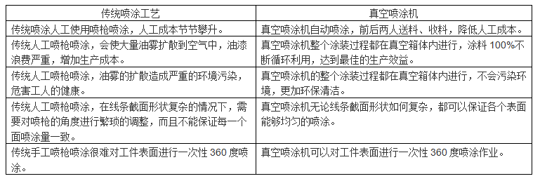 真空喷涂机与传统喷涂工艺相比